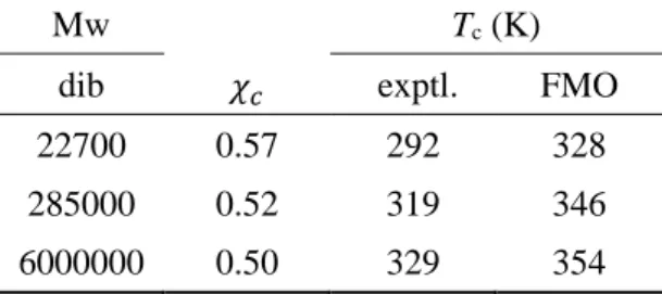 Table 6. Polyisobuthylene-Diisobuthyl Ketone（dib）系の臨界温度 