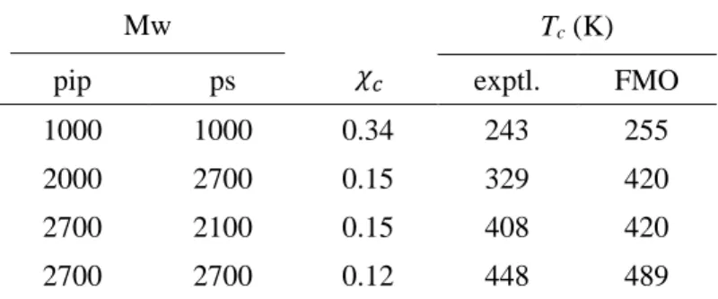 Table 8. 300K における Polyisoprene  (pip)-Polystyrene  (ps)系の臨界温度  (式(11)に 従うと pip-ps の Mw が 2000-2700, 2700-2100 のとき、 