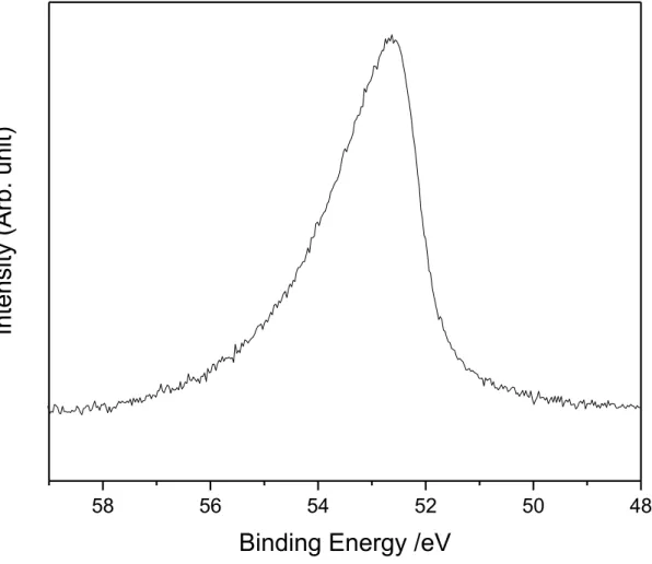Fig. 3-3 Fe 3p  内殻準位スペクトル（h ν  = 200 eV）。