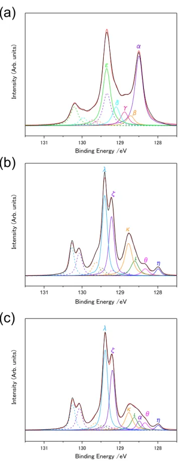 Fig. 5-7 (a) Ar + イオンスパッタリングした面の P 2p 準位。(b) (a)を 700℃でアニーリングした 際の P 2p スペクトル。(c)  それを更に 750℃でアニーリングした際の P 2p スペクトル。すべ てのスペクトルは h ν  = 170 eV で測定した。 