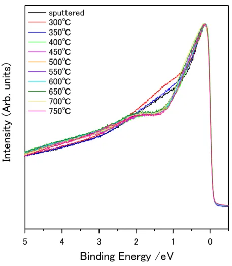 Fig. 5-10 Ar + イオンスパッタリングした Fe 2 P(0001)表面とそれを更に 300 – 750℃で加熱 した際の価電子帯スペクトル。すべてのスペクトルは h ν  = 48 eV、角度積分モードで測 定を行った。 
