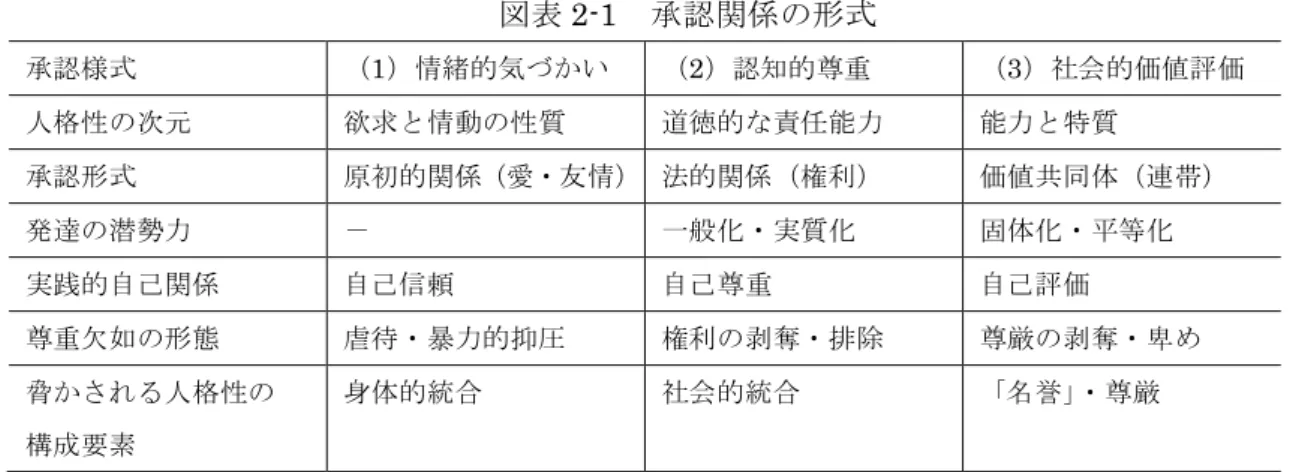 図表 2-1  承認関係の形式  承認様式  （1）情緒的気づかい  （2）認知的尊重  （3）社会的価値評価  人格性の次元  欲求と情動の性質  道徳的な責任能力  能力と特質  承認形式  原初的関係（愛・友情） 法的関係（権利）  価値共同体（連帯）  発達の潜勢力  －  一般化・実質化  固体化・平等化  実践的自己関係  自己信頼  自己尊重  自己評価  尊重欠如の形態  虐待・暴力的抑圧  権利の剥奪・排除  尊厳の剥奪・卑め  脅かされる人格性の  構成要素  身体的統合  社会的統合 