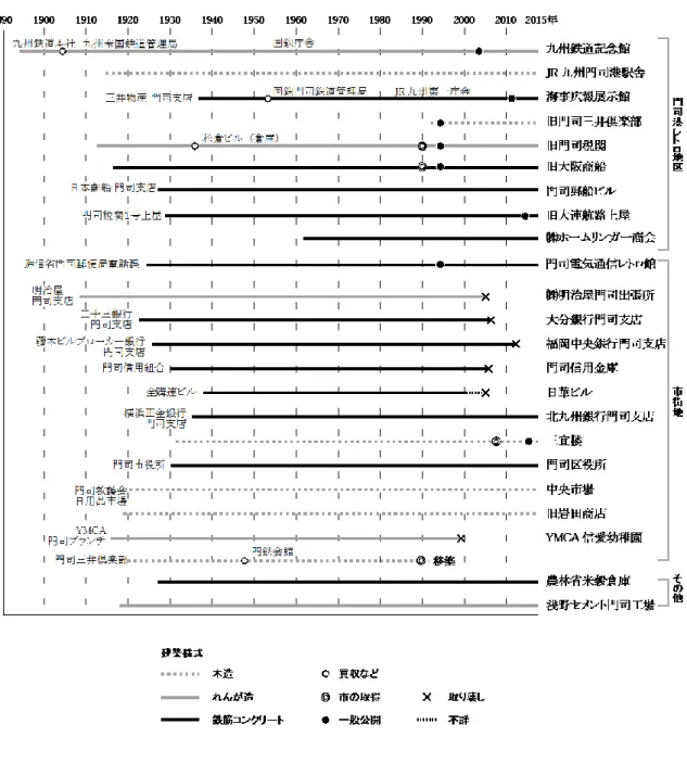 図  II-7  門司港市街地における歴史的建造物の推移 