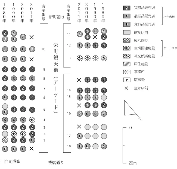 図  III-12  栄町銀天街 3 番街における店舗業種構成と変化（1980-2011 年） 