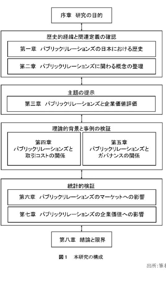 図 1    本研究の構成 