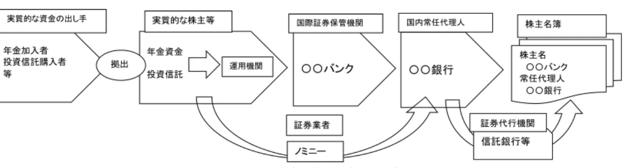 図 1 に登場する関係者の役割について，議決権行使を中心に整理すると次のとおりであ る。まず，実質的な資金の出し手である国民年金加入者等は，保険料等として資金を拠出 しているのみであり，議決権行使には何ら関係をもたない。次に，年金基金等，例えば，