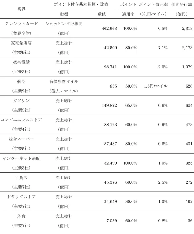 表 3-1  11 業界別に見た 2014 年度のポイント・マイレージ年間最小発行額 
