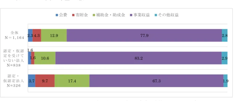 表  2  NPO 法人の収益の内訳  以上のように、NPO 法人の収入に寄付金収入の占める割合は全体で 12.9％、認定・仮認 定を受けていない法人で 10.6％、認定・仮認定法人で 17.4％となっていて、必ずしも NPO 法人の収入に占める割合は多くはない。  つぎに、公益法人の受け入れ寄付金の財務に与える影響について見てみよう。「平成 28 年公益法人の概況及び公益認定等委員会の活動報告（以下、本項において「公益法人報告」 という。）」は、平成 28 年 12 月 1 日現在公益等認定委員会に対して