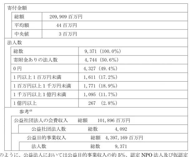 表  3  寄付金収入規模別の公益法人数  寄付金額  総額  209,909 百万円  平均額  44 百万円  中央値  3 百万円  法人数  総数  9,371（100.0％）  寄附金ありの法人数  4,744（50.6％）  0 円  4,327（49.4％）  1 円以上 1 百万円未満  1,611（17.2％）  1 百万円以上１千万円未満  1,771（18.9％）  1 千万円以上１億円未満  1,095（11.7％）  1 億円以上  267 （2.8％）  参考 48 公益社団法人