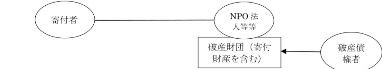 表  4  NPO 法人の認証数・解散数の推移  日付  2013 年度  2014 年度  2015 年度  2016 年度  2017 年度  1998 年 12月～2018 年 3 月末の累計  認証数  1,440  1,107  779  650  355  51,871  解散数  1,826  1,663  1,755  1,549  1,707  15,189  事由 1  1,229  1,193  1,302  1,238  1,343  11,507  事由 2  0  0  0  3