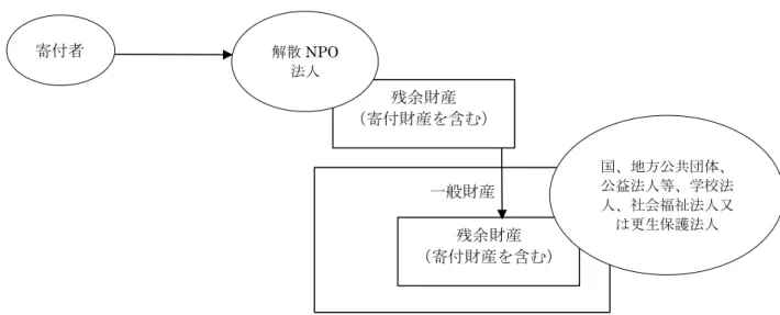 図  3    NPO 法人の解散（破産・合併以外）のとき寄付を信託と解さない例  次に、破産・合併以外の NPO 法人の解散のとき、寄付契約を信託と解するときの取扱い を見てみよう。受託者である NPO 法人が破産合併以外の理由で解散すると当該 NPO 法人 の受託者の任務は終了し 54 、寄付財産である信託財産は、新たな受託者に引き継がれ、寄付 財産は新受託者のもとで従前の一定の公益目的に従って、管理処分等が行われることとな る。これを図示すると「図 4 NPO 法人の解散（破産・合併以外）のとき寄付を
