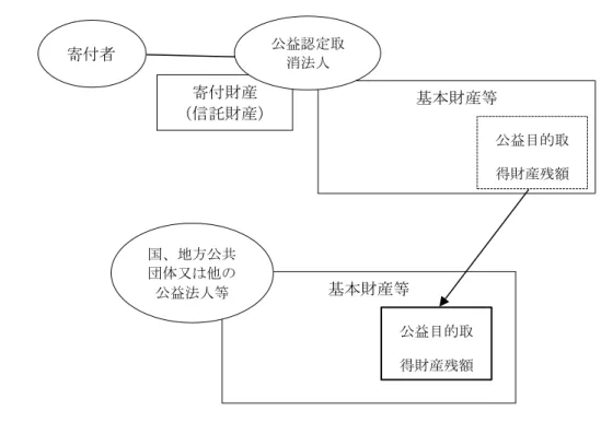 図  5  公益認定取消し（法人存続）のとき寄付を信託と解する例              寄贈資料の散逸・誤廃棄  「表 6  寄贈資料の散逸・誤廃棄の例」は、 NPO 法人等の例ではない。しかし、法人形態 を問わず、図書館であれば貴重な図書資料の寄贈を受けた図書館が、誤って廃棄したり、誤 って処分することが起こり得ることとして取り上げた。  表  6  寄贈資料の散逸・誤廃棄の例  報道日付  媒体  名称  内容  2013.9.4  朝日新聞青森県版  青森公立大学  寄贈図書 1809 冊の散逸 