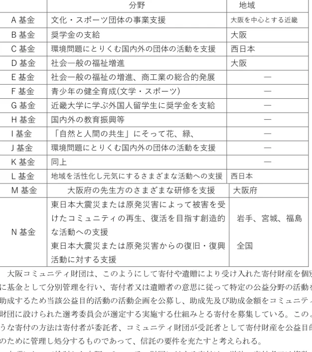 表 11  大阪コミュニティ財団の関与基金の助成分野一覧  分野  地域  A 基金  文化・スポーツ団体の事業支援  大阪を中心とする近畿  B 基金  奨学金の支給  大阪  C 基金  環境問題にとりくむ国内外の団体の活動を支援  西日本  D 基金  社会―般の福祉増進  大阪  E 基金  社会一般の福祉の増進、商工業の総合的発展  ―  F 基金  青少年の健全育成(文学・スポーツ)  ―  G 基金  近畿大学に学ぶ外国人留学生に奨学金を支給  ―  H 基金  国内外の教育振興等  ―  I