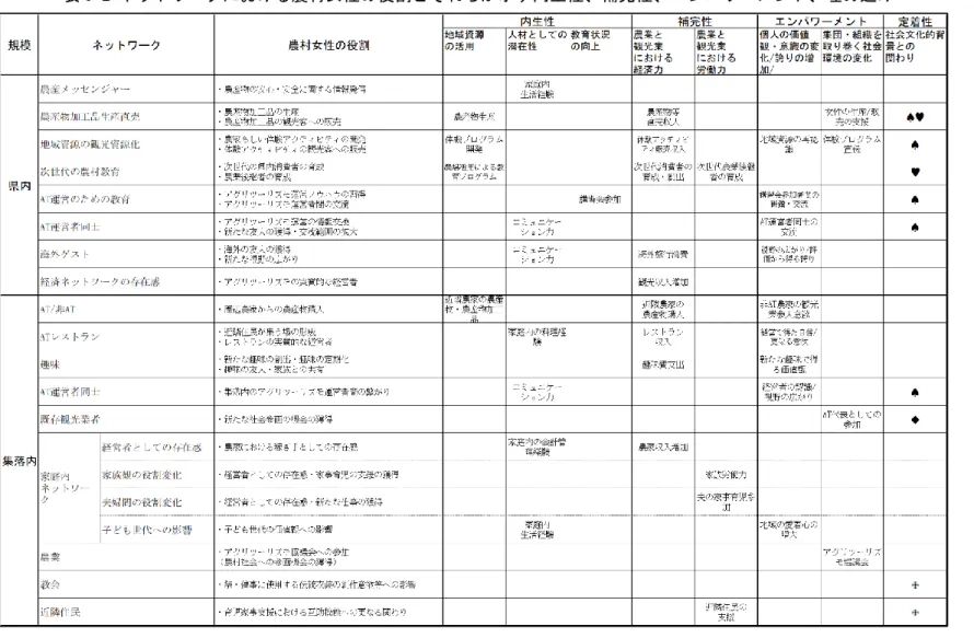 表 5-2 ネットワークにおける農村女性の役割とそれらが示す内生性、補完性、エンパワーメント、埋め込み 