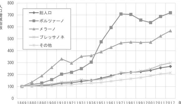 図 2-2  南チロルの人口の推移（ 1869-2017 年）