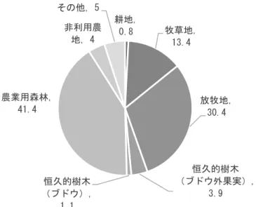 図 2-6  南チロルの用途別農地割合（％）（2010 年） 