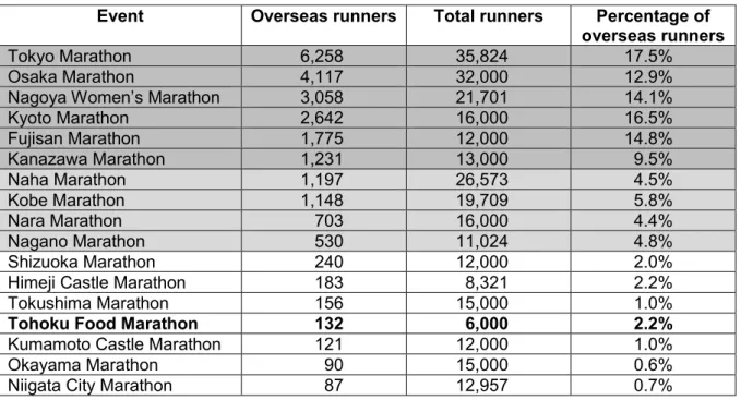 Table 1-2 The number of overseas runners for major marathons in Japan (2017) 