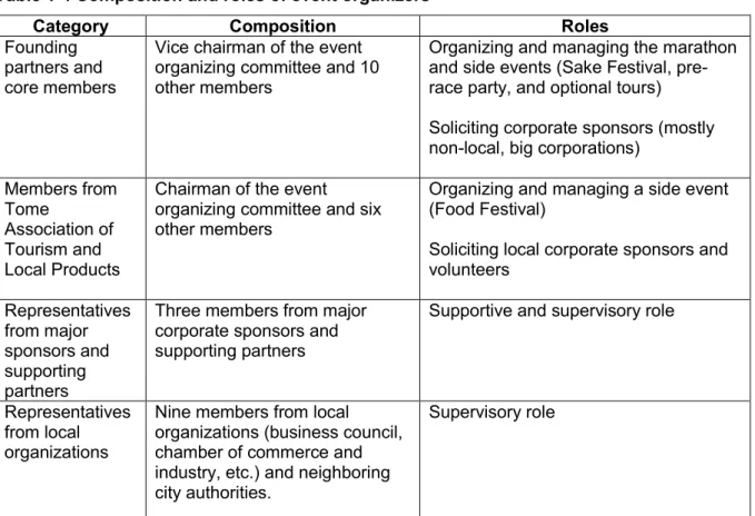 Table 1-4 Composition and roles of event organizers 