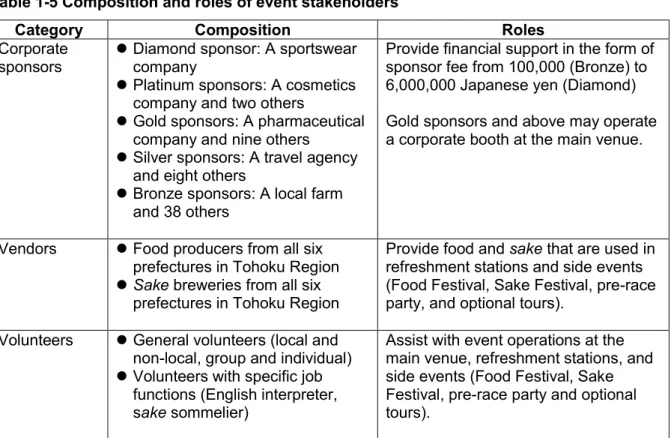 Table 1-5 Composition and roles of event stakeholders 