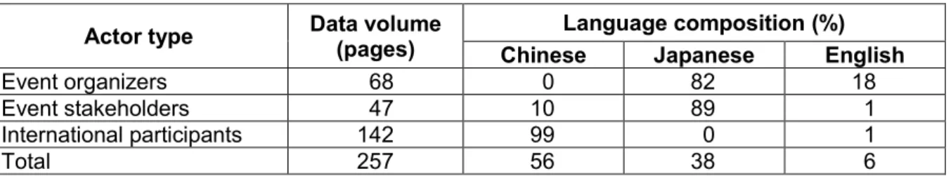 Table 1-9 Data volume by actor type and language composition  Actor type  Data volume 