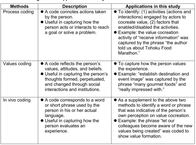 Figure 1-1 illustrates how open-coding was done, based on a statement from an interview  with  an  international  participant