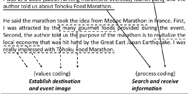 Figure 1-1 Example of open-coding 