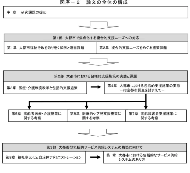 図 序 − ２   論 文 の 全 体 の 構 成     第 1 章 で は 、大 都 市 制 度 を踏 ま え た 福 祉 制 度 の 運営 構 造 に つ い て 整 理 する と と も に、大 都 市 の 医 療 ・ 介 護 ニ ー ズ の 動向 に つ い て 確 認 す る 。そ の 上 で 、 大 都 市 に は多 く の 困 難 性を も っ た 支 援 ニ ー ズ が 集 積 す るこ と を 踏 ま え 、 大 都 市に お け る 福 祉 ニ ー ズ の複 合 化 の 状 況に つ 