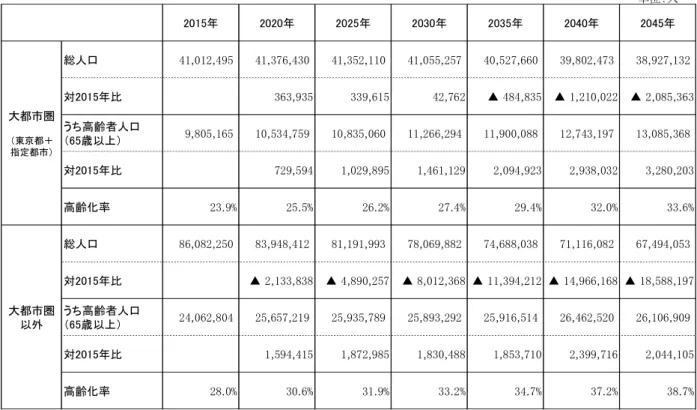 表 １ − １   大 都 市 圏 と 大 都 市圏 以 外 の 総 人 口 ・ 高 齢者 人 口 の 推 計   図 １ − ２   対 2015 年 度 比 ・ 高齢 者 の 増 加 数     こ の た め 、 図 1−3 に 見 る よ う に 、 大 都 市 を 抱 える 地 域 の 医 療 需 要 の ピー ク は 、 大 半 が 2040 年 以 降 に な る こと が 予 想さ れ て お り 、 こ れ と 連動 し て 介 護 ニ ー ズ も 増加 し て く る こ と が 想 定