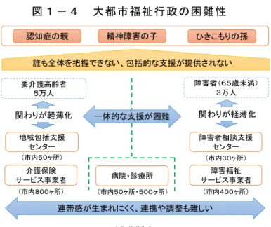 図 １ − ４   大 都 市 福 祉 行 政 の困 難 性   こ う し た 状 況 は 、 サ ー ビ ス 供給 シ ス テ ム 全 体 と し ての 一 体 性 を も た せ る こと を 難 し くさ せ る た め 、 連 携 や 調 整 と い う問 題 が 発 生 し や す く なる 。 例 え ば 、 認 知 症 の親 と 精 神 障 害の 子 、 ひ き こ も り の 孫 と い っ た複 合 的 な 支 援 ニ ー ズ を有 す る 家 庭 に 対 し て 、別 々 の 支 援 