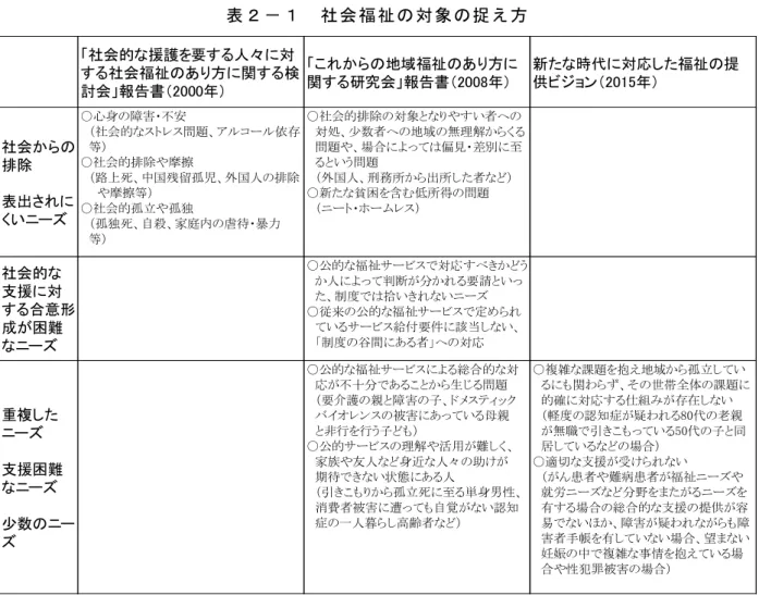表 ２ − １   社 会 福 祉 の 対 象 の捉 え 方     そ し て 、 そ れ ぞ れ の 報 告 書が 示 し た 政 策 の あ り 方を 分 析 す る た め に 、 三つ の 報 告 書 の提 言 内 容 を 「 地 域」「 民 間 」「 行 政 」 に よる 取 り 組 み に 区分 し て 整 理 し た も の が表 2− 2 で あ る 。 こ の 表 か ら 見 え て く る のは 、 地 域 主 体 の 取 り 組み を 重 視 す る 考 え 方 は三 つ の 報 告