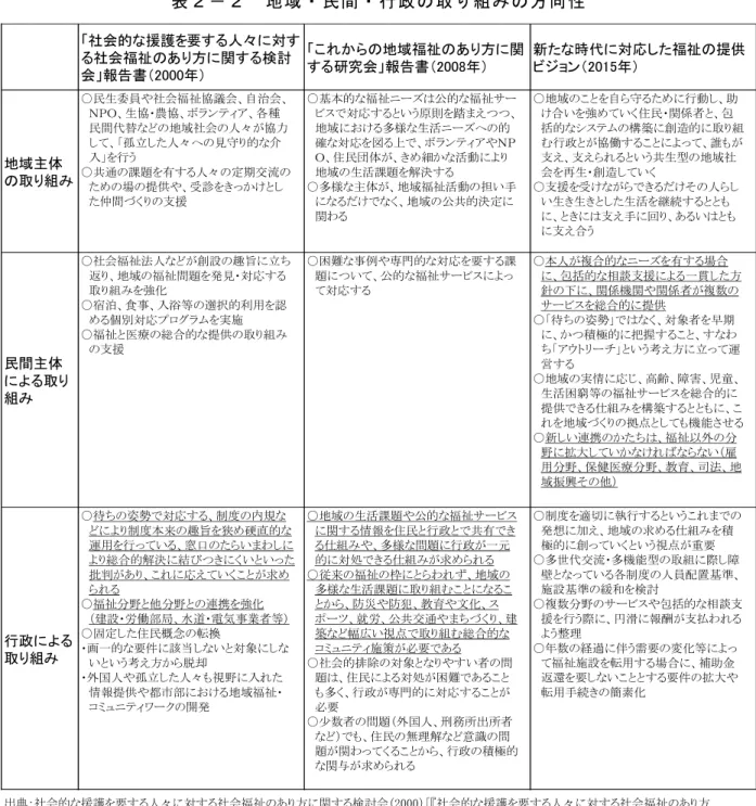 表 ２ − ２   地 域 ・ 民 間 ・ 行 政の 取 り 組 み の 方 向 性   へ の 対 応 は 、 民 間 主 体 だ け で十 分 に 行 い 切 れ る と は考 え に く い た め 、 行 政の 関 与 が 不 可欠 と な る こ と に 留 意 し な け れ ばな ら な い 。 こ れ ら の 点に つ い て 、 過 去 の 二 つの 報 告 書 が 同様 の こ と を 指 摘 し て き た に も かか わ ら ず 、 福 祉 事 務 所や 社 会 福 祉 主 事 の