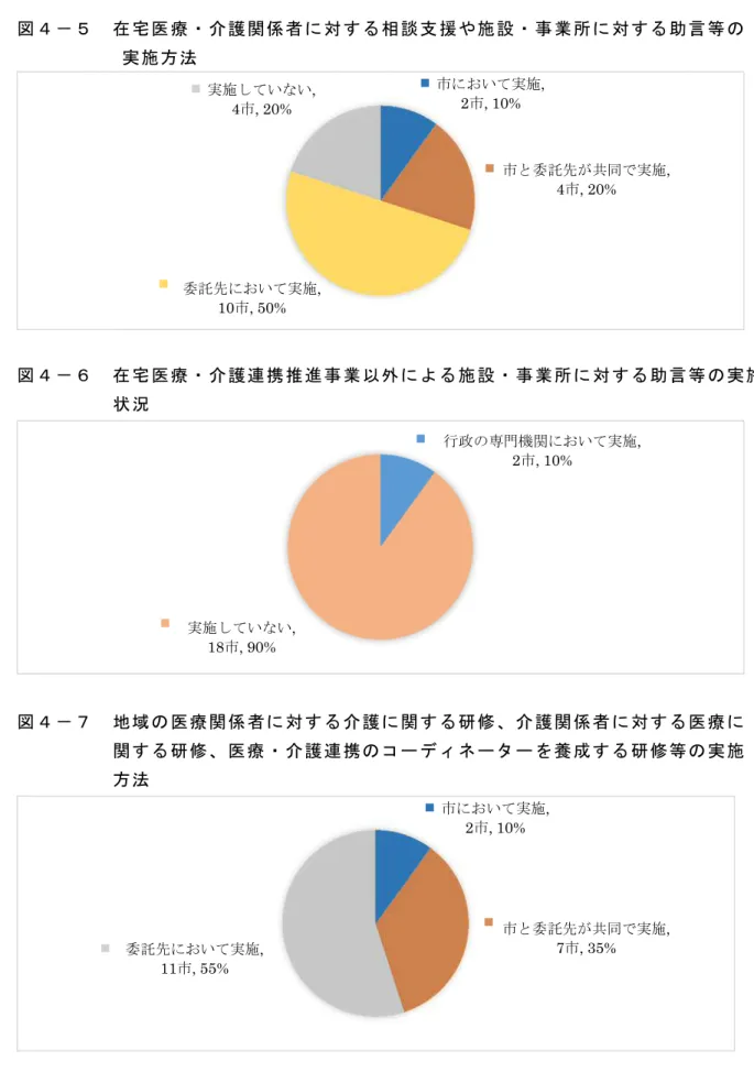 図 ４ − ５   在 宅 医 療 ・ 介 護 関係 者 に 対 す る 相 談 支 援や 施 設 ・ 事 業 所 に 対 する 助 言 等 の   実 施 方 法     図 ４ − ６   在 宅 医 療 ・ 介 護連 携 推 進 事 業 以 外 に よる 施 設 ・ 事 業 所 に 対 する 助 言 等 の 実施  状 況   図 ４ − ７   地 域 の 医 療 関 係 者に 対 す る 介 護 に 関 す る研 修 、 介 護 関 係 者 に 対す る 医 療 に   関 す る 研 修 、 医