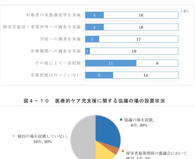 図 ４ − ９   医 療 的 ケ ア 児 の 実態 把 握 の 状 況   図 ４ − １ ０   医 療 的 ケ ア 児 支援 に 関 す る 協 議 の 場 の設 置 状 況     次 に 、医療 的 ケ ア 児 に 対 する 専 門 的 な 相 談 等 の 実 施 状 況 に つ い て で あ るが 59) 、児 童 相 談 所 等 に よ る 専 門 職 に よ る 相 談支 援 を 実 施 し て い る 都市 が 5 市 、訪 問 支 援 を実 施 し て い る都 市 が 2 市 、保 
