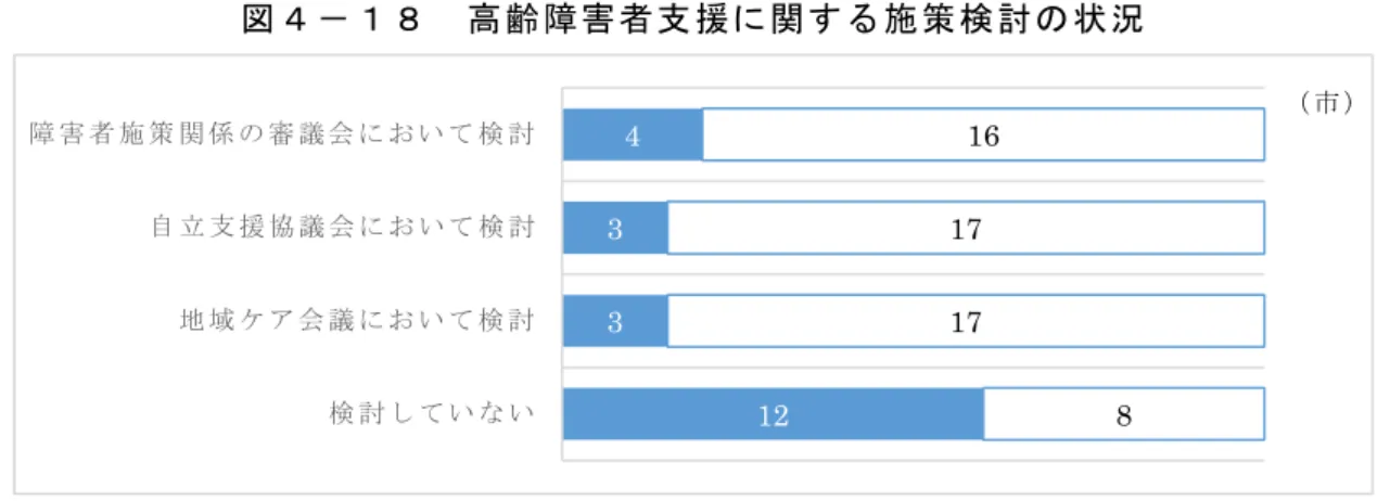 図 ４ − １ ８   高 齢 障 害 者 支 援に 関 す る 施 策 検 討 の 状況   高 齢 障 害 者 の 実 態 を 把 握 す るた め に は 、 高 齢 者 福 祉と 障 害 者 福 祉 に ま た がる と い う 支援 ニ ー ズ の 特 性 を 踏 ま え 、 高 齢障 害 者 に 特 化 し た 実 態調 査 を 実 施 す る こ と が必 要 と な る が、 そ う し た 取 り 組 み を 実 施 し てい る 都 市 は 2 割 に 満 たず 、半 数 以 上 の 都