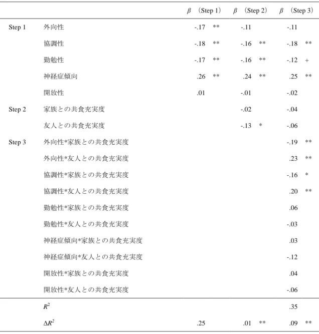 Table 4-1- 3．重回帰分析の結果（N＝281） 