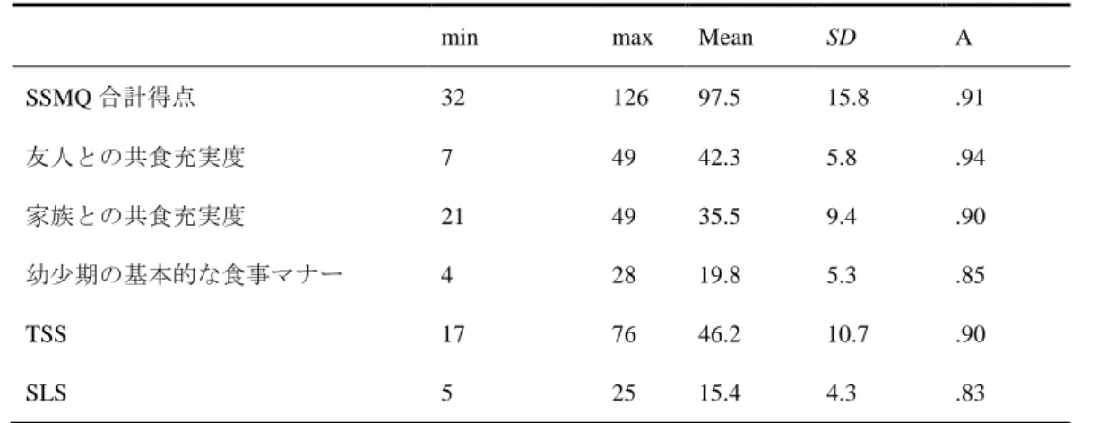 Table 4-2-1．記述統計量（N＝285） 