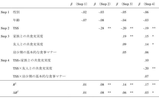 Table 4-2-2．階層的重回帰分析 