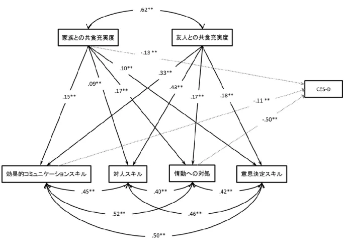 Figure 4-3-1．共分散構造分析の結果  注）**p＜.01 