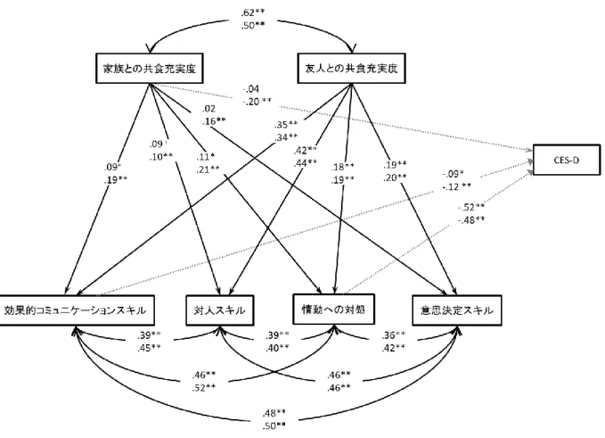 Figure 4-3-2．多母集団同時分析の結果 