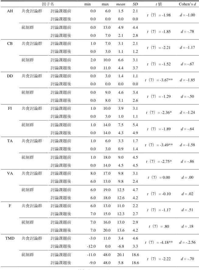 Table 5-1-1  記述統計量と討論課題前後の得点についての対応のある t 検定の結果 