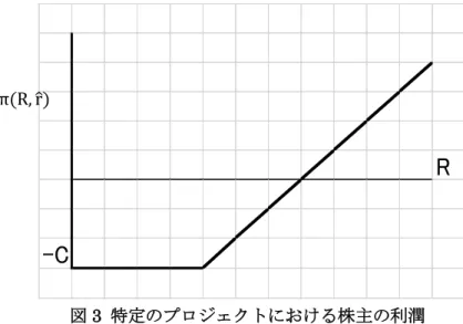 図 4  特定のプロジェクトにおける銀行の利潤 
