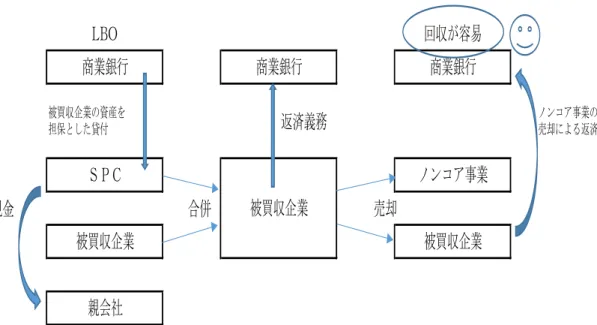 図 3 に示される第 1 段階では、PE ファンド（成熟企業を投資対象とするファンド）は特
