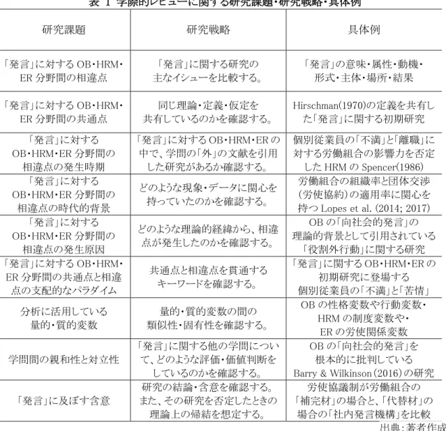 表  1  学際的レビューに関する研究課題・研究戦略・具体例  研究課題  研究戦略  具体例  「発言」に対する OB・HRM・ ER 分野間の相違点  「発言」に関する研究の  主なイシューを比較する。  「発言」の意味・属性・動機・ 形式・主体・場所・結果  「発言」に対する OB・HRM・ ER 分野間の共通点  同じ理論・定義・仮定を  共有しているのかを確認する。  Hirschman(1970)の定義を共有した「発言」に関する初期研究  「発言」に対する  OB・HRM・ER 分野間の  相違