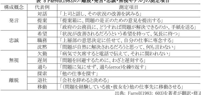 表  5 Farrell(1983)の「離脱・発言・忠誠・無視モデル」の測定項目  構成概念  代表例  測定項目  発言  対話  「上司と話し、その状況の改善を試みる」 提案  「提案箱に、問題の是正のための意見を提出する」  書面  「政府の公務員に、どうすれば問題が解決できるのか、手紙を送る」  忠誠  希望  「状況が改善されるだろうという希望を持って、気長に待つ」 職務 「上層部の意思決定に任せて、自分の仕事に専念する」  沈黙  「問題が自然に解決されるだろうと思って、何も言わない」  無視 