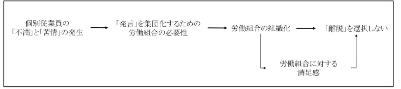 図  4 Freeman &amp; Medoff（1979）の「集団的発言機構モデル」 