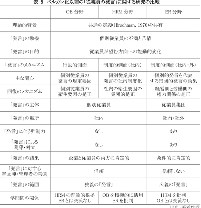 表  8  バルカン化以前の「従業員の発言」に関する研究の比較  OB 分野  HRM 分野  ER 分野  理論的背景  共通の定義(Hirschman, 1970)を共有  「発言」の動機  個別従業員の不満と苦情  「発言」の目的  従業員が望む方向への能動的変化  「発言」のメカニズム  行動的側面  制度的側面（社内）  制度的側面（社内・外）  主な関心  個別従業員の  発言の規定要因  個別従業員の  発言の社内制度化  個別的発言を代表  する集団的発言の効果  回復のメカニズム  個別従
