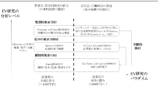 図  6  「従業員の発言」に関する研究の全体像  出典：著者作成  HRM 分野では、制度的・組織的な「社内の発言」に注目してきた。ただし、ここで、組織的という のは、集団的という意味ではない。あくまで「従業員の発言」の主体は個別従業員であり、その個別 的な発言を社内の公式的なメカニズム（「直接的発言機構」）によって制度化するのが、HRM 分野 においての「従業員の発言」である。第 2 項では、パラダイムシフト以後の HRM 分野の「従業員の 発言」に関する研究の代表的な例として、McCabe  &amp