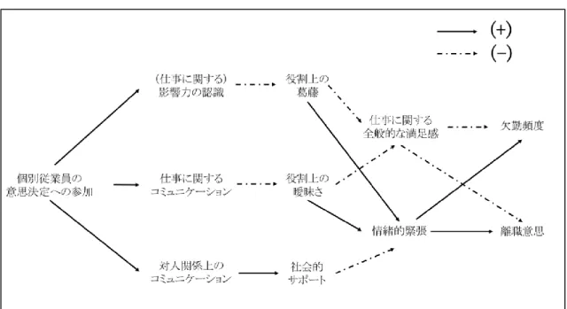 図  7  Jackson（1983）の「意思決定への従業員の参加モデル」 