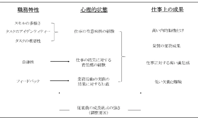 図  8  Hackman &amp; Oldham(1976)の職務特性モデル 