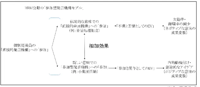 図  9  McCabe &amp; Lewin(1992)の「参加型発言機構モデル」 